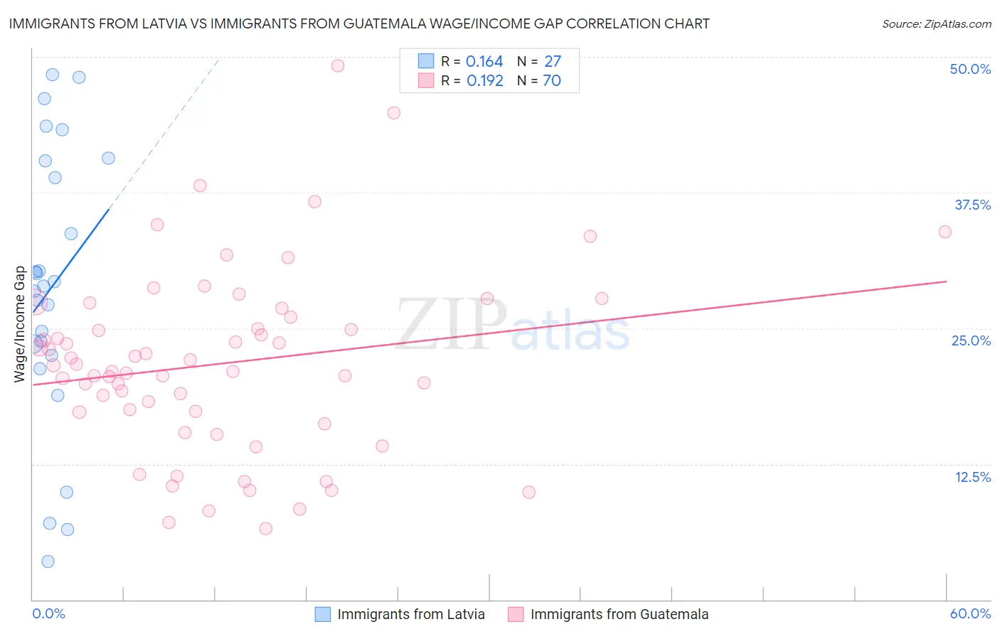 Immigrants from Latvia vs Immigrants from Guatemala Wage/Income Gap