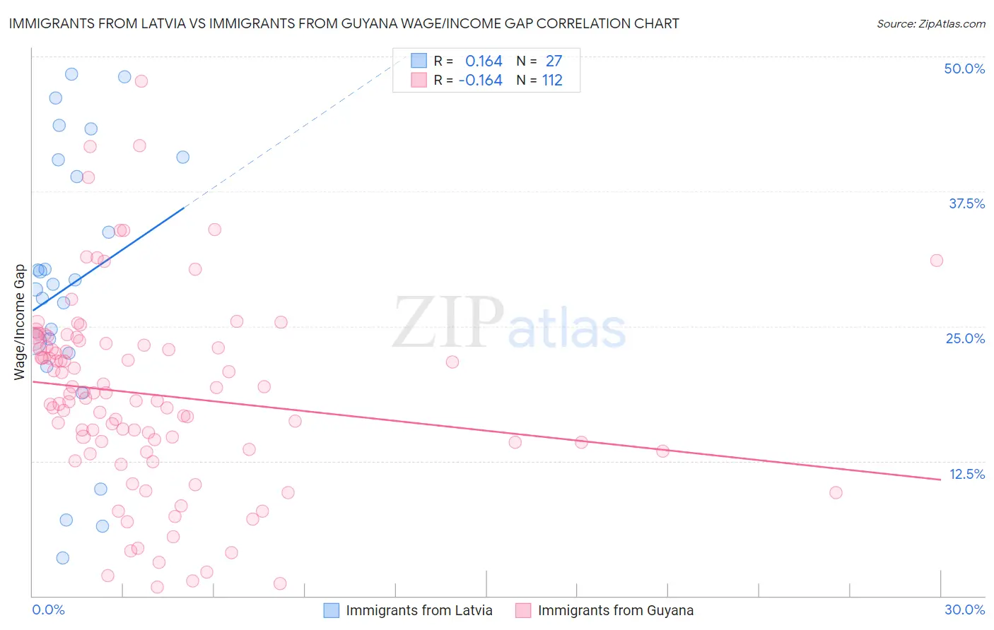 Immigrants from Latvia vs Immigrants from Guyana Wage/Income Gap