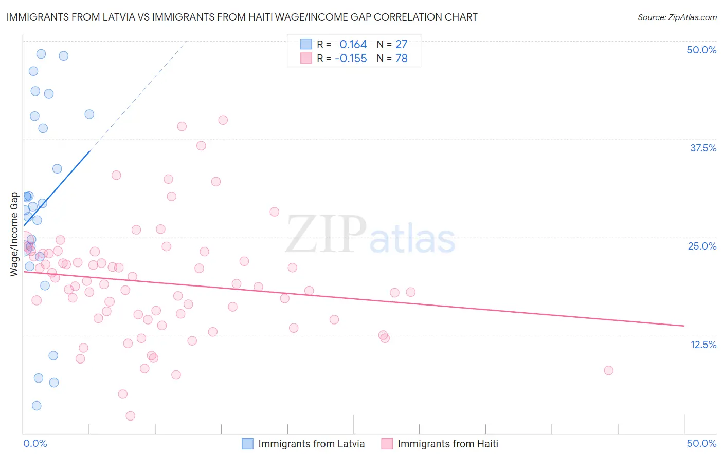 Immigrants from Latvia vs Immigrants from Haiti Wage/Income Gap