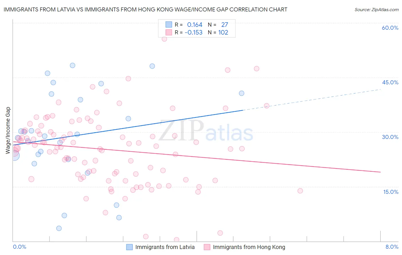 Immigrants from Latvia vs Immigrants from Hong Kong Wage/Income Gap