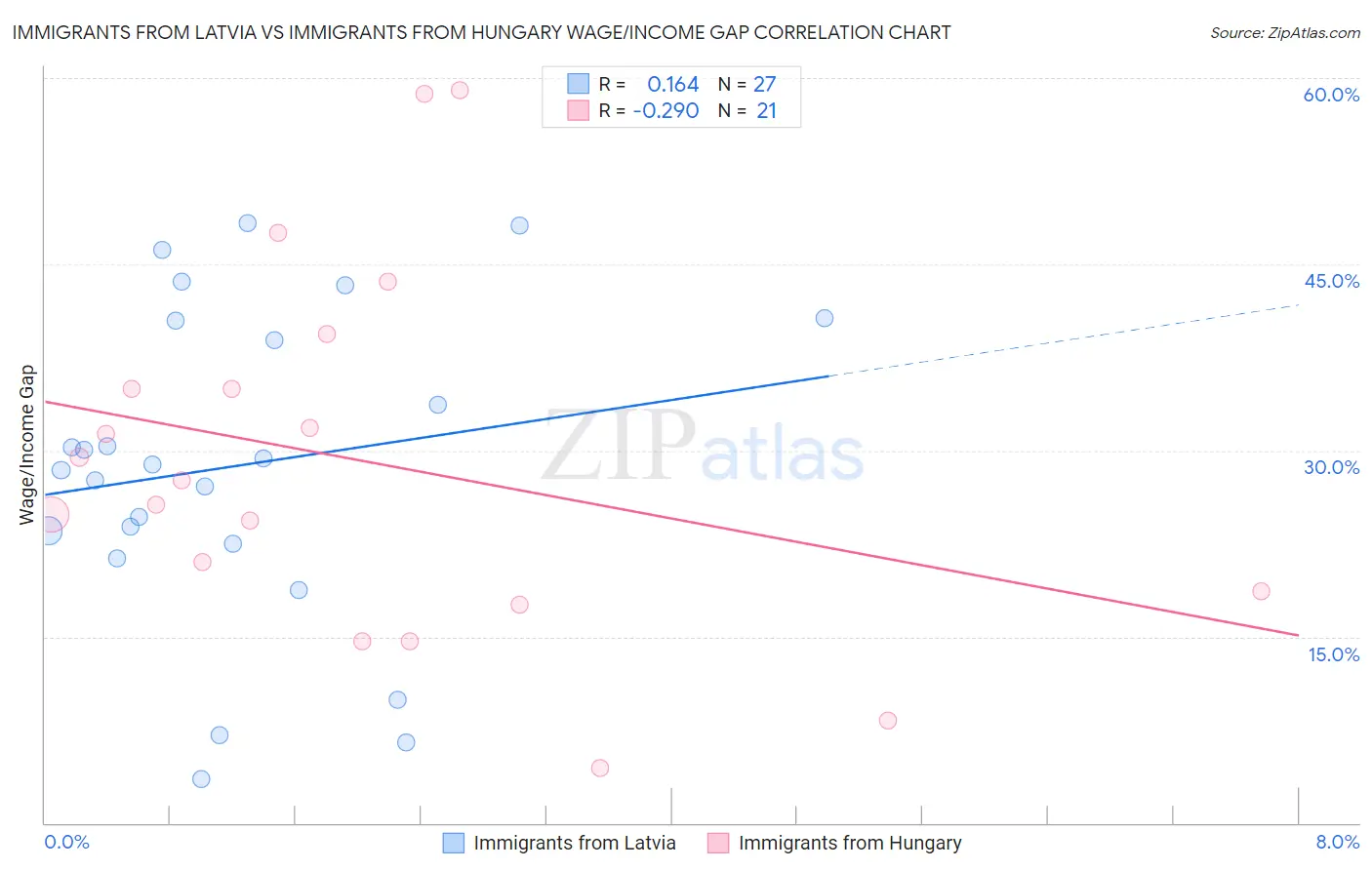 Immigrants from Latvia vs Immigrants from Hungary Wage/Income Gap