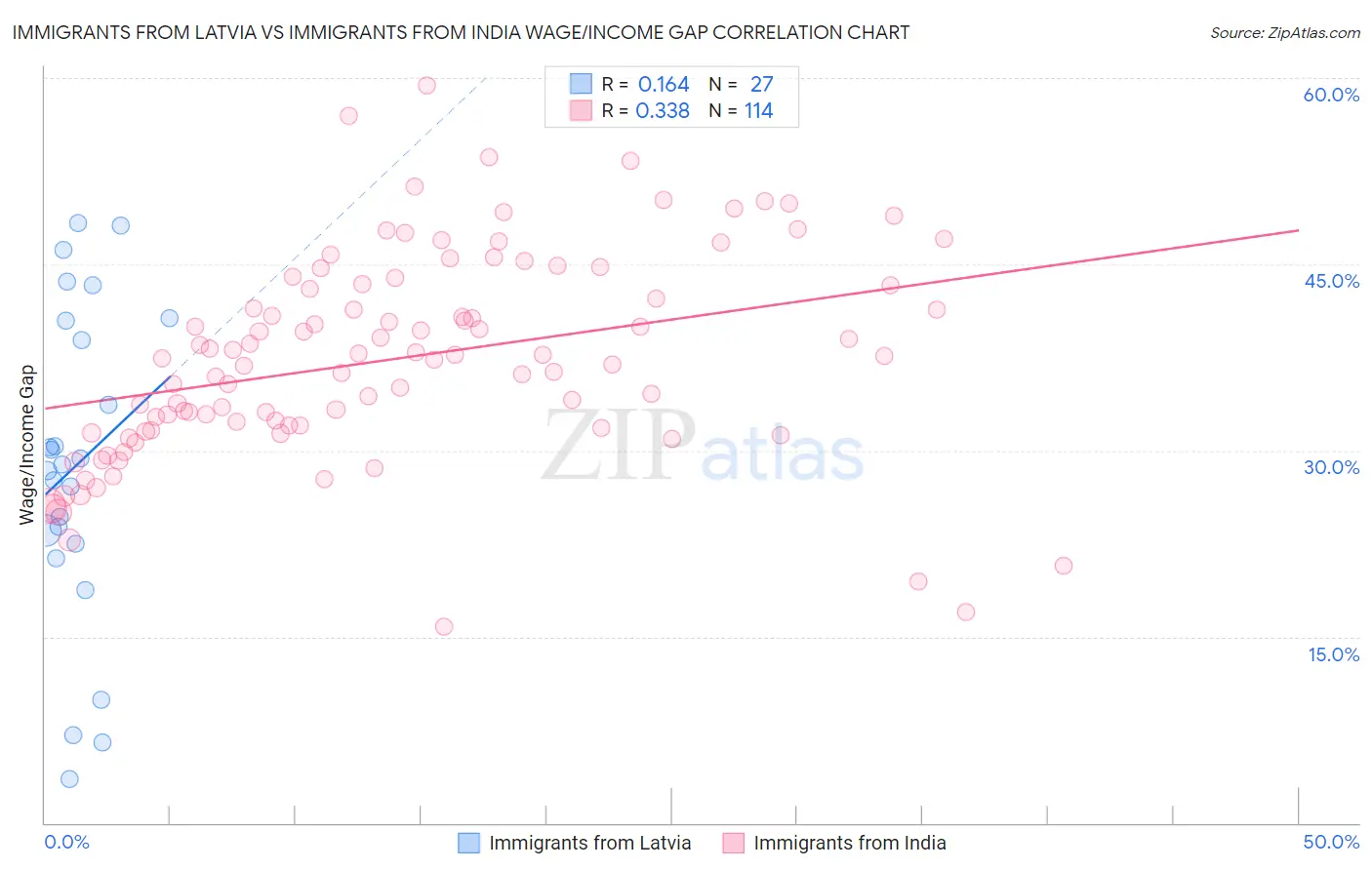 Immigrants from Latvia vs Immigrants from India Wage/Income Gap