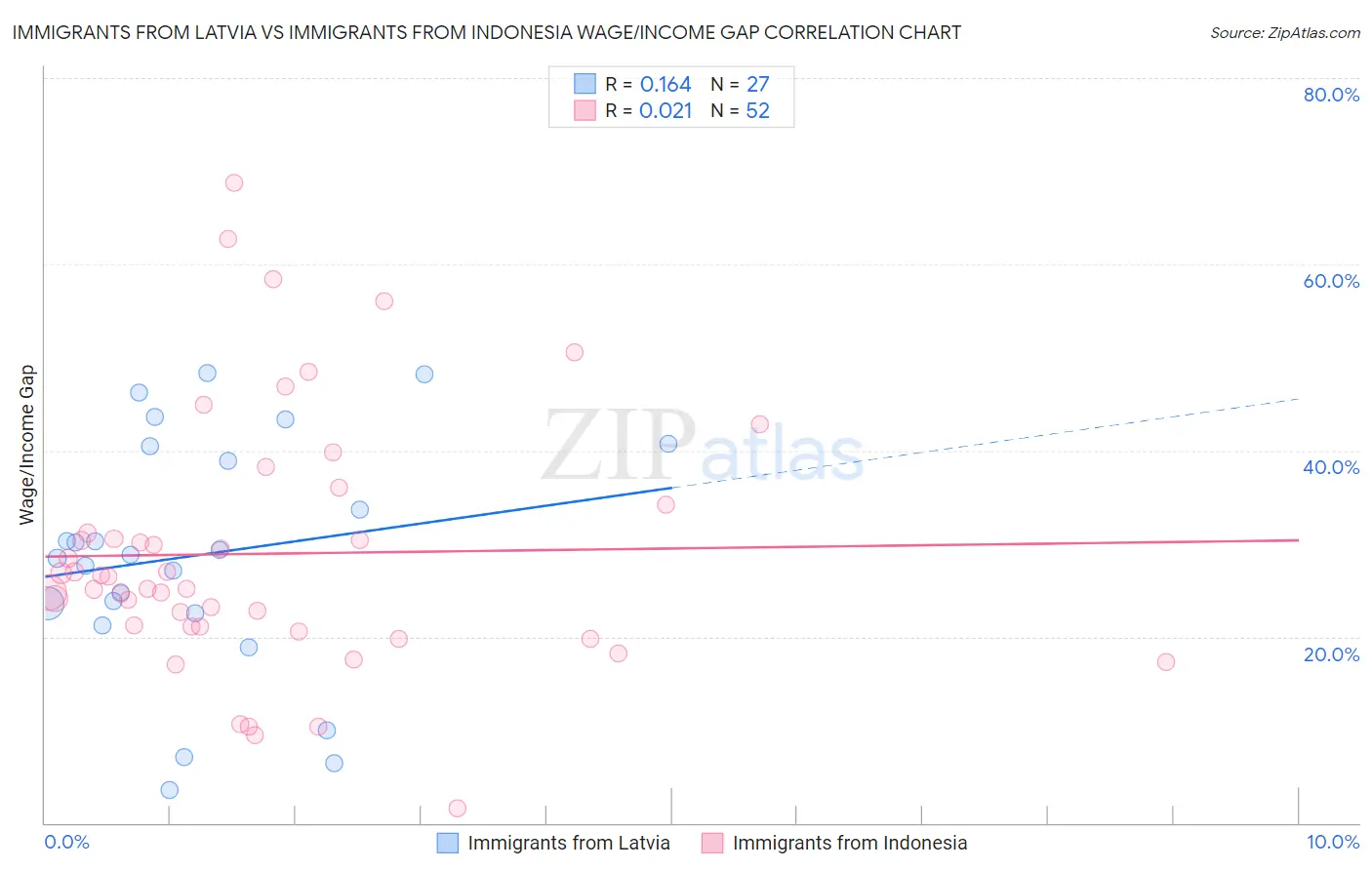 Immigrants from Latvia vs Immigrants from Indonesia Wage/Income Gap
