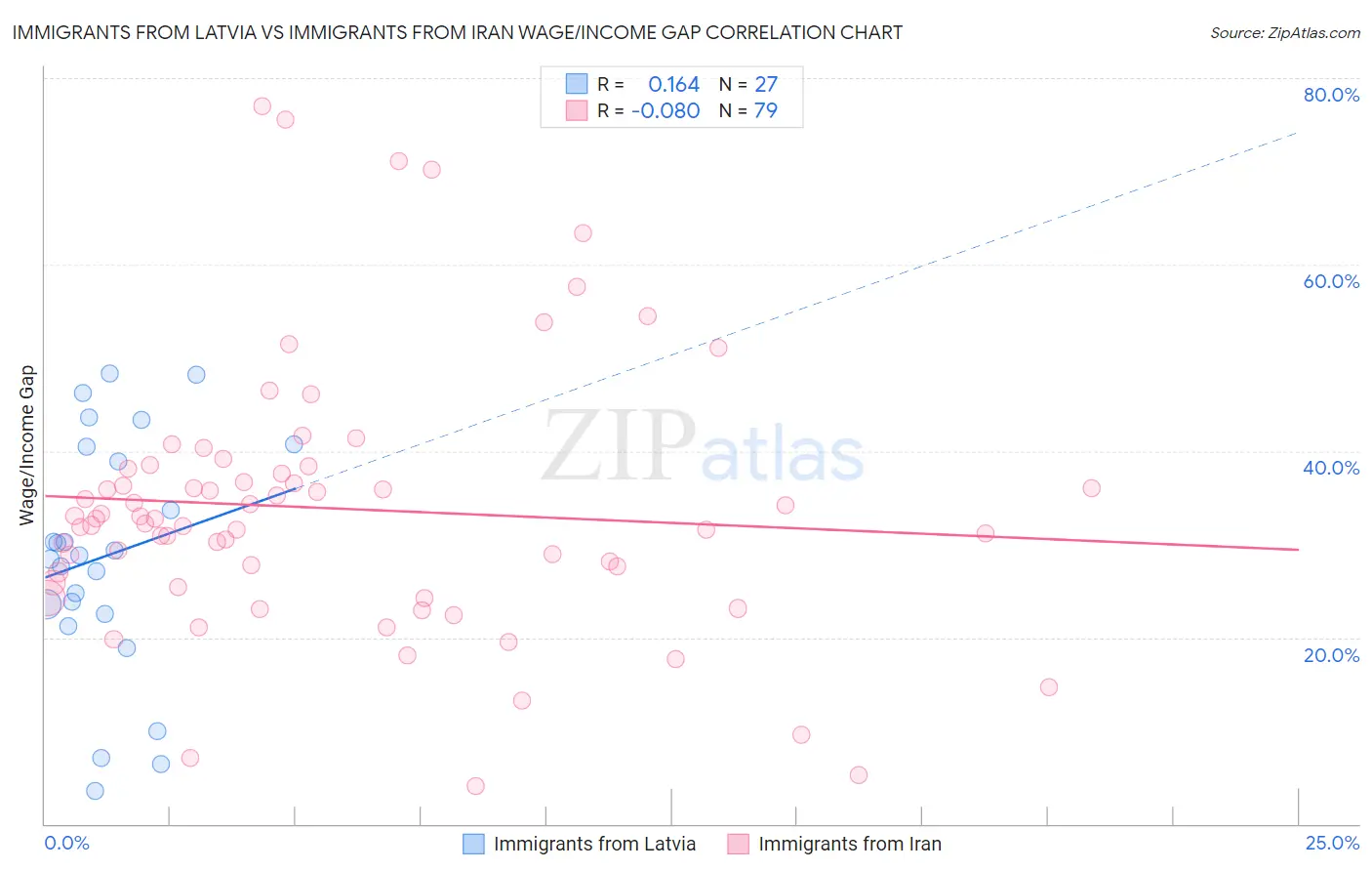 Immigrants from Latvia vs Immigrants from Iran Wage/Income Gap