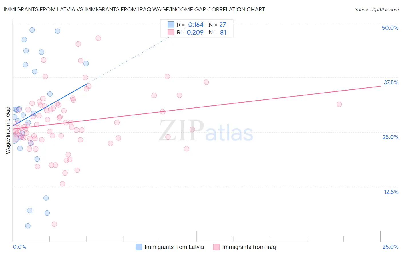 Immigrants from Latvia vs Immigrants from Iraq Wage/Income Gap