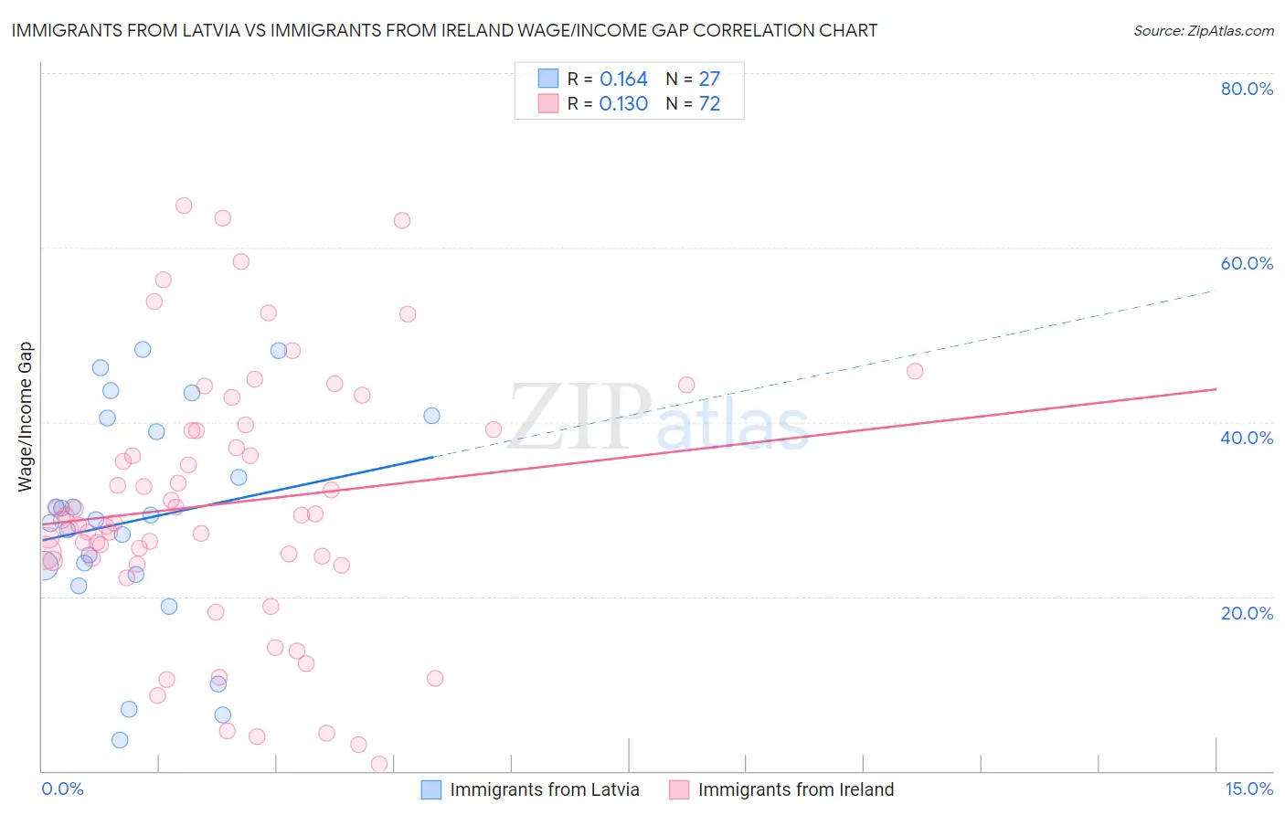Immigrants from Latvia vs Immigrants from Ireland Wage/Income Gap