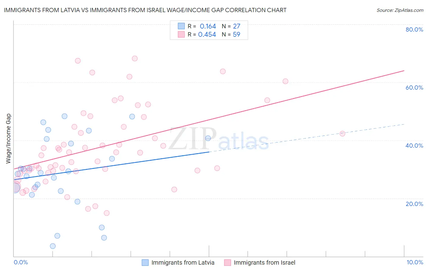 Immigrants from Latvia vs Immigrants from Israel Wage/Income Gap