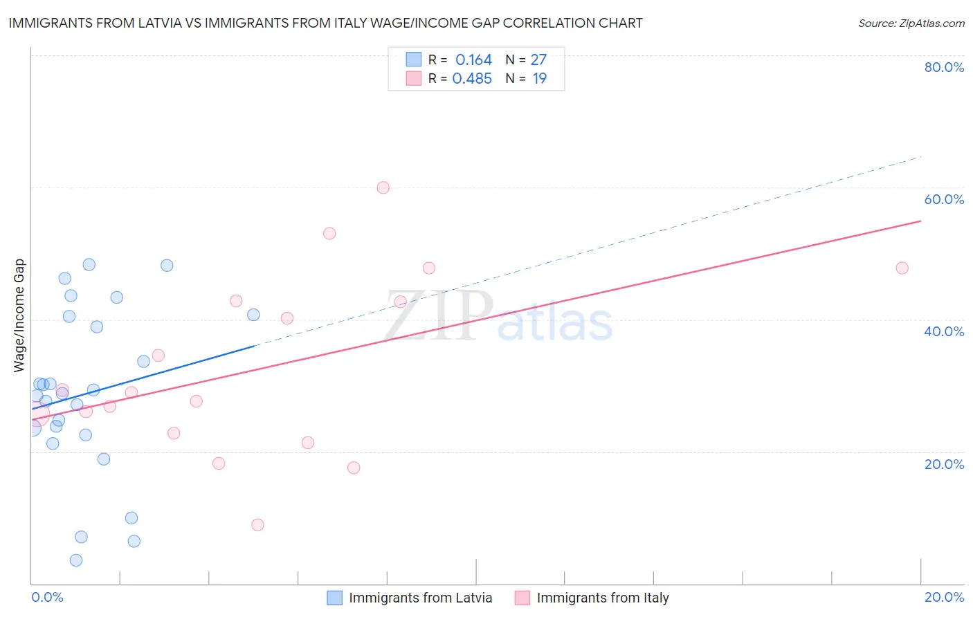 Immigrants from Latvia vs Immigrants from Italy Wage/Income Gap