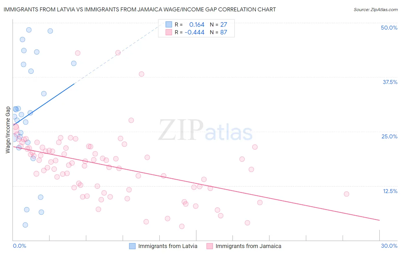 Immigrants from Latvia vs Immigrants from Jamaica Wage/Income Gap