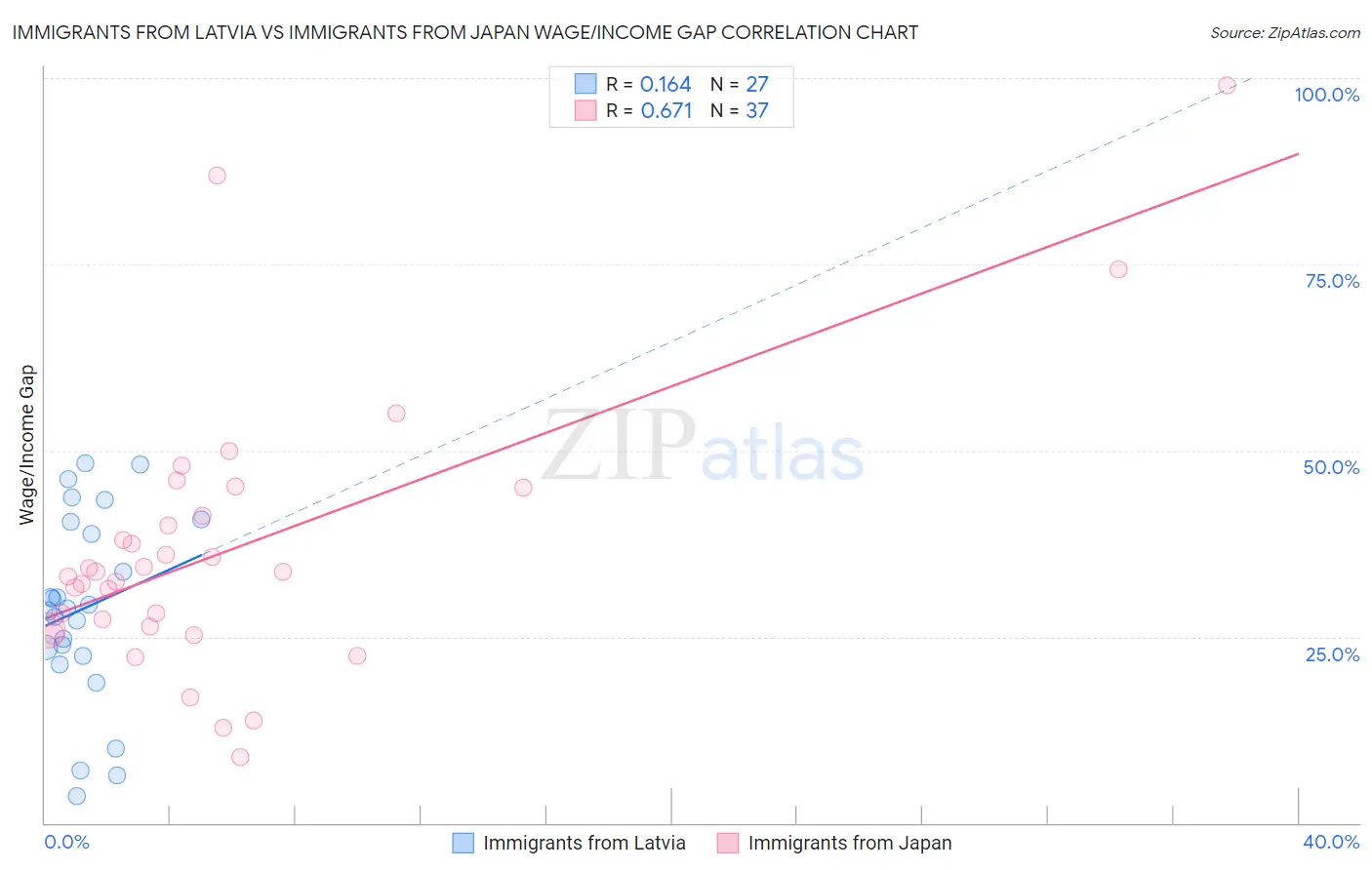 Immigrants from Latvia vs Immigrants from Japan Wage/Income Gap