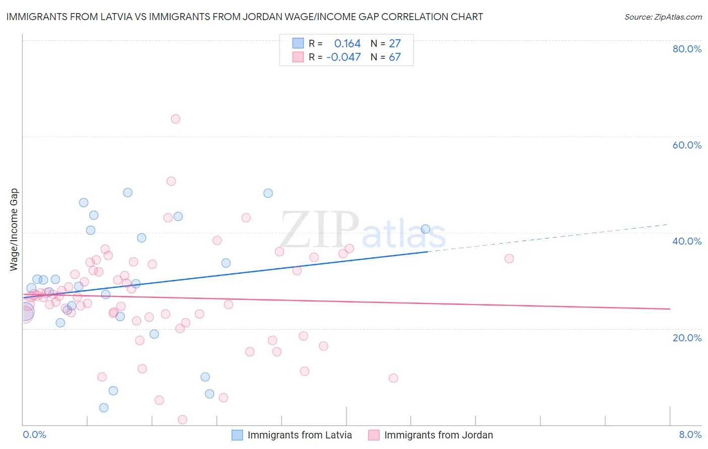 Immigrants from Latvia vs Immigrants from Jordan Wage/Income Gap