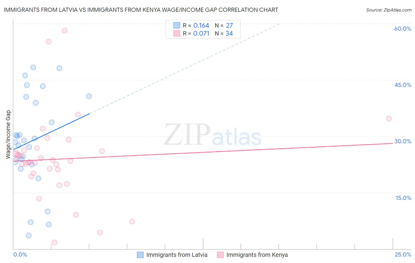Immigrants from Latvia vs Immigrants from Kenya Wage/Income Gap