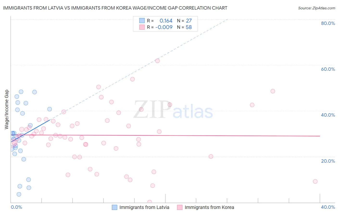 Immigrants from Latvia vs Immigrants from Korea Wage/Income Gap