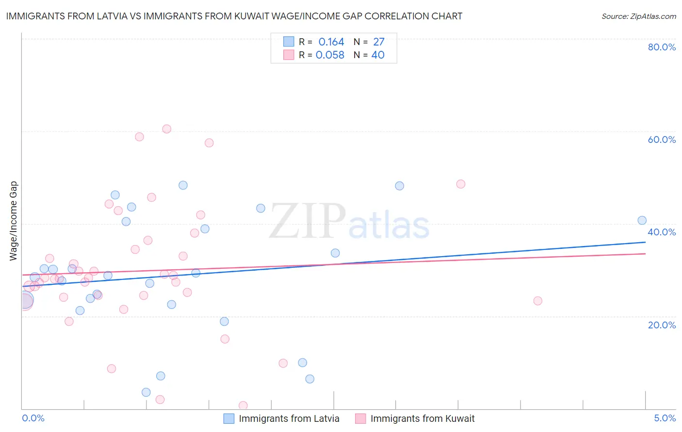 Immigrants from Latvia vs Immigrants from Kuwait Wage/Income Gap