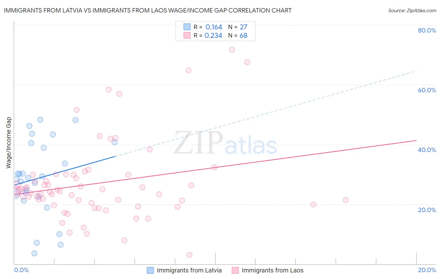 Immigrants from Latvia vs Immigrants from Laos Wage/Income Gap