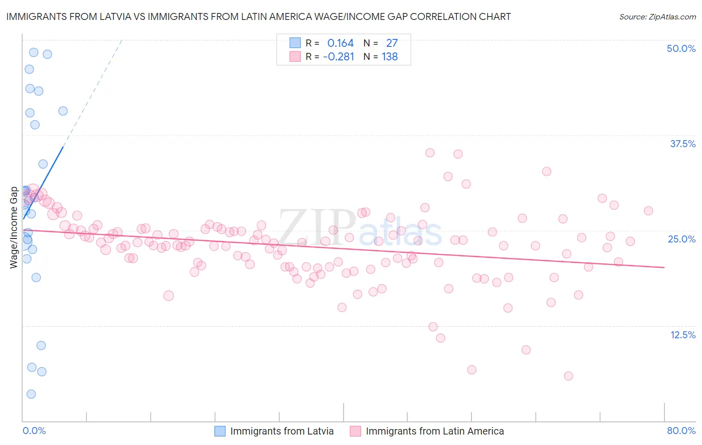 Immigrants from Latvia vs Immigrants from Latin America Wage/Income Gap