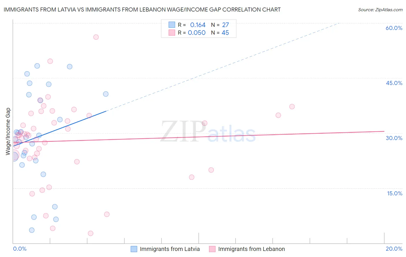 Immigrants from Latvia vs Immigrants from Lebanon Wage/Income Gap