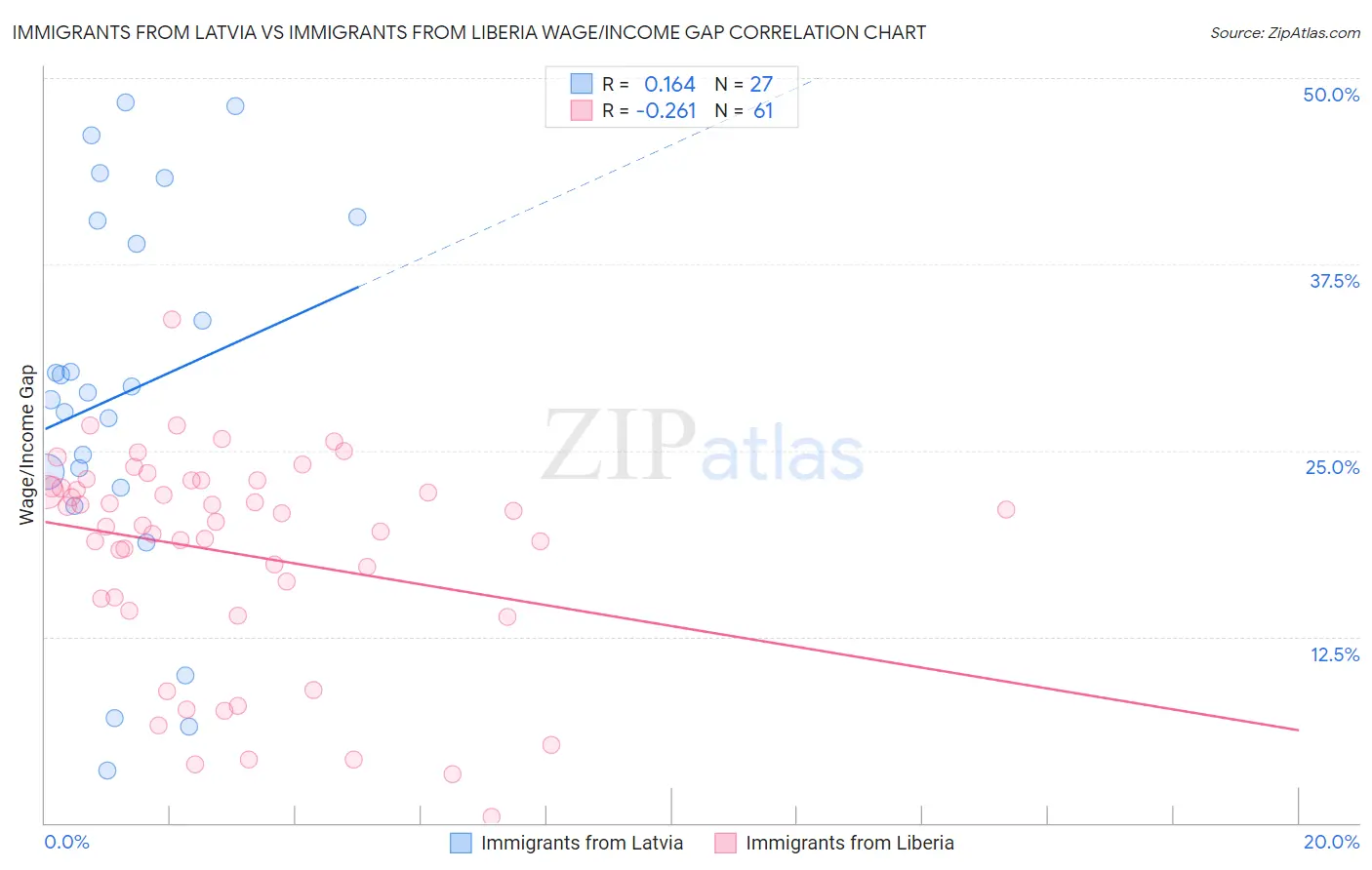 Immigrants from Latvia vs Immigrants from Liberia Wage/Income Gap