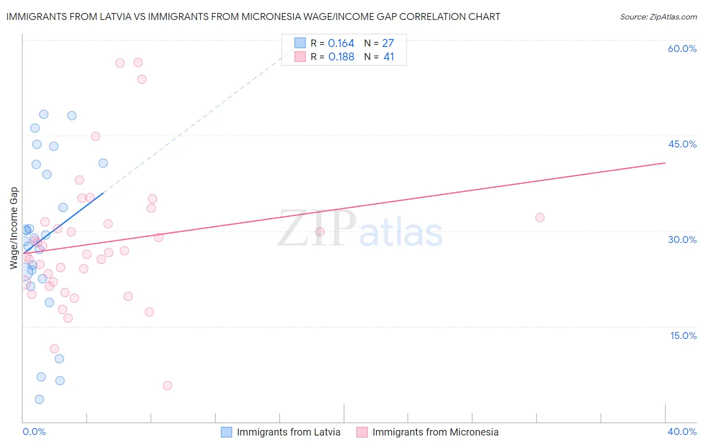 Immigrants from Latvia vs Immigrants from Micronesia Wage/Income Gap