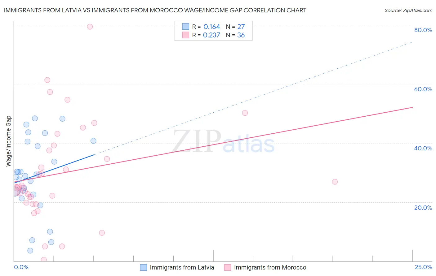 Immigrants from Latvia vs Immigrants from Morocco Wage/Income Gap