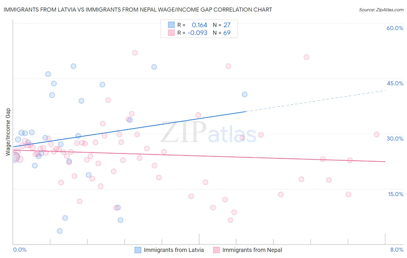 Immigrants from Latvia vs Immigrants from Nepal Wage/Income Gap
