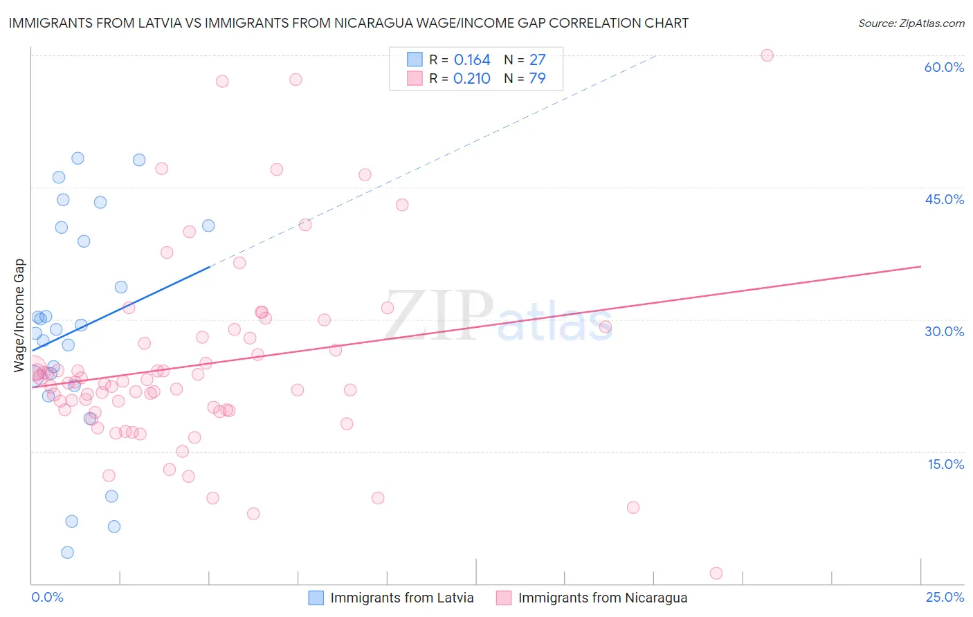 Immigrants from Latvia vs Immigrants from Nicaragua Wage/Income Gap