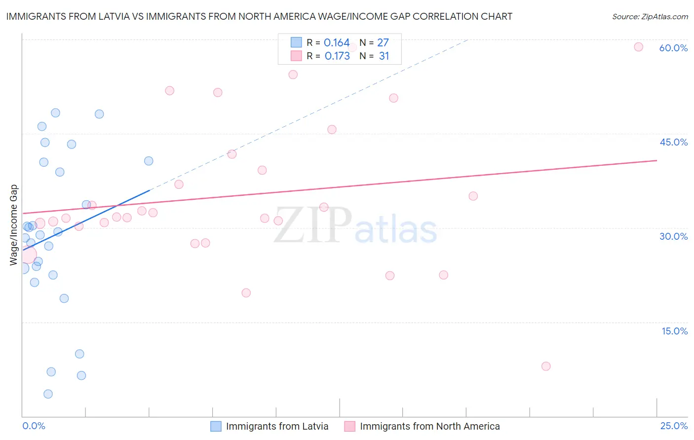 Immigrants from Latvia vs Immigrants from North America Wage/Income Gap