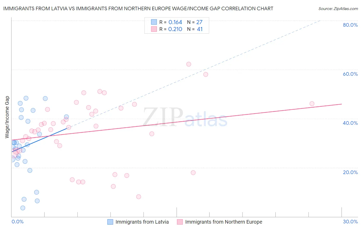 Immigrants from Latvia vs Immigrants from Northern Europe Wage/Income Gap