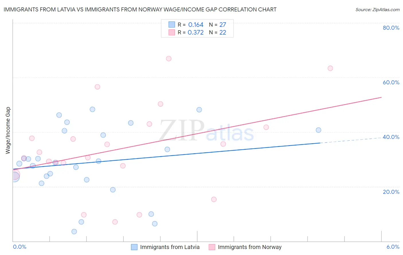 Immigrants from Latvia vs Immigrants from Norway Wage/Income Gap