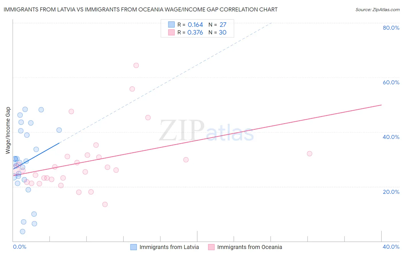 Immigrants from Latvia vs Immigrants from Oceania Wage/Income Gap