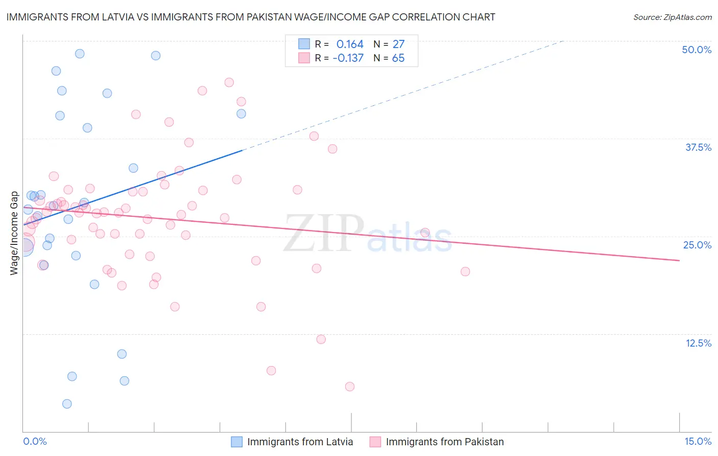Immigrants from Latvia vs Immigrants from Pakistan Wage/Income Gap