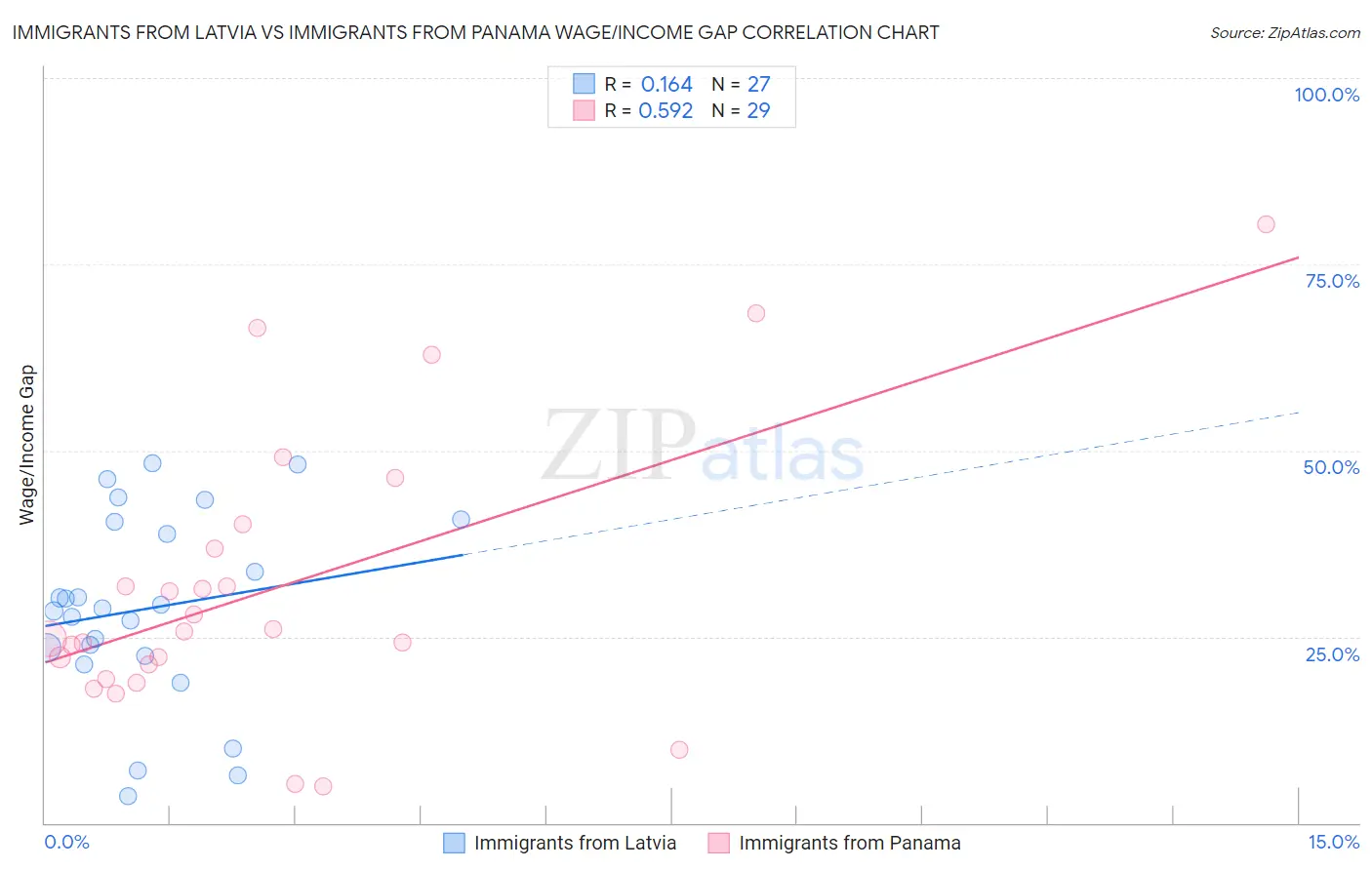Immigrants from Latvia vs Immigrants from Panama Wage/Income Gap