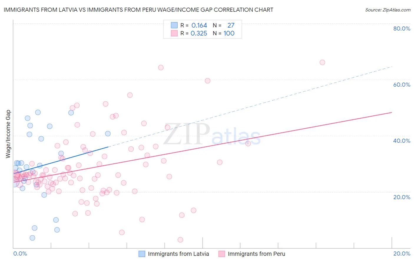 Immigrants from Latvia vs Immigrants from Peru Wage/Income Gap