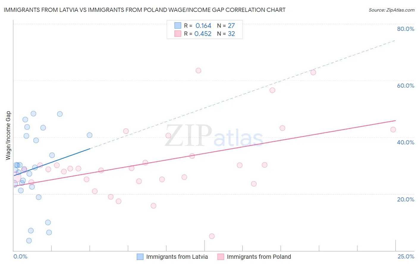 Immigrants from Latvia vs Immigrants from Poland Wage/Income Gap