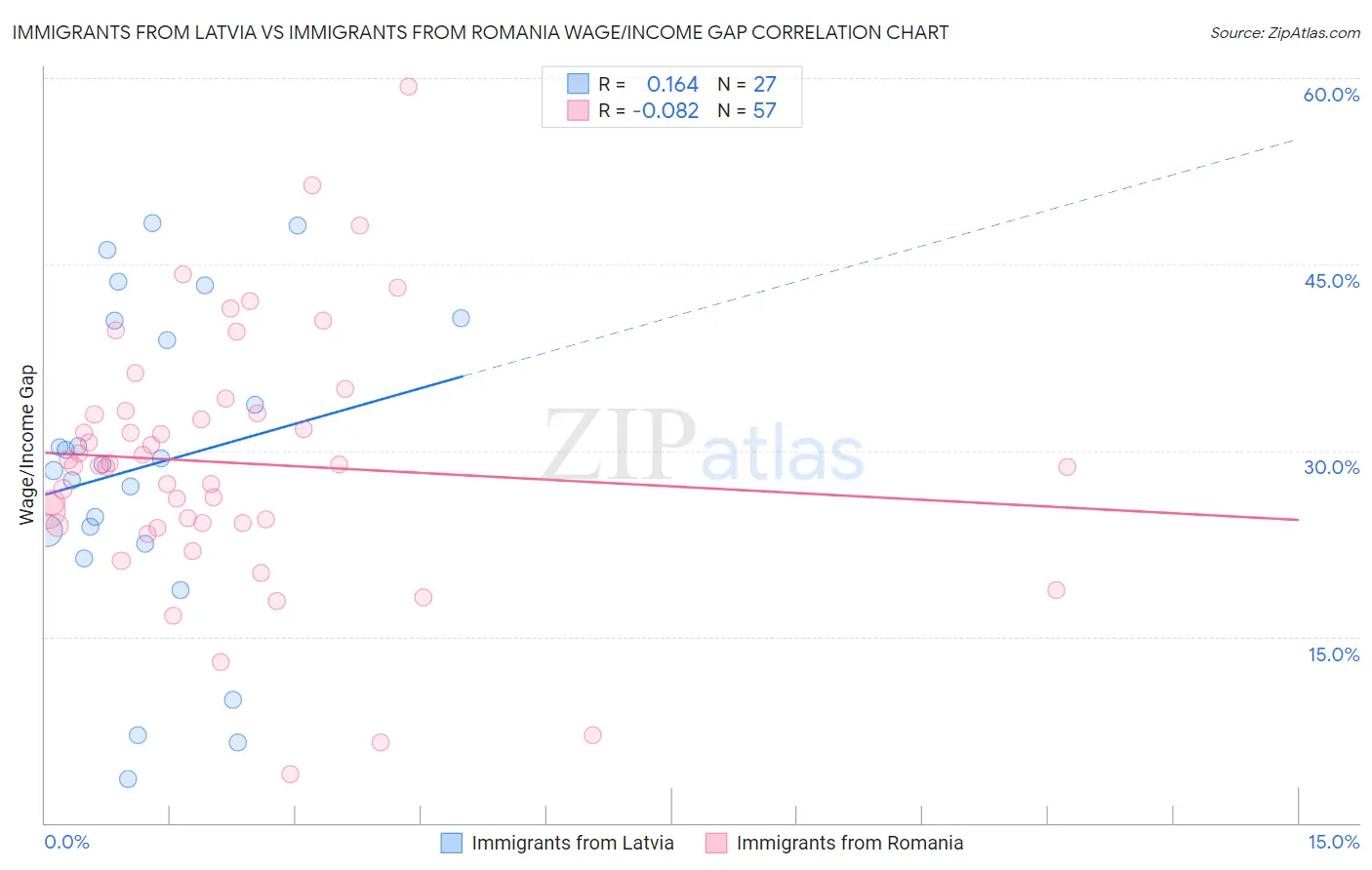 Immigrants from Latvia vs Immigrants from Romania Wage/Income Gap