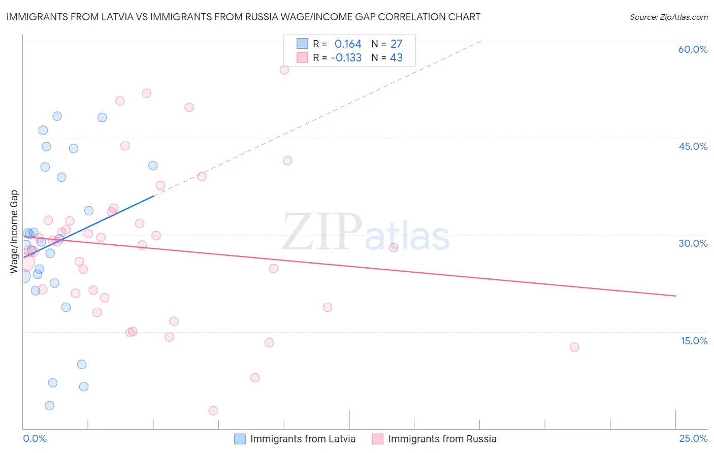Immigrants from Latvia vs Immigrants from Russia Wage/Income Gap