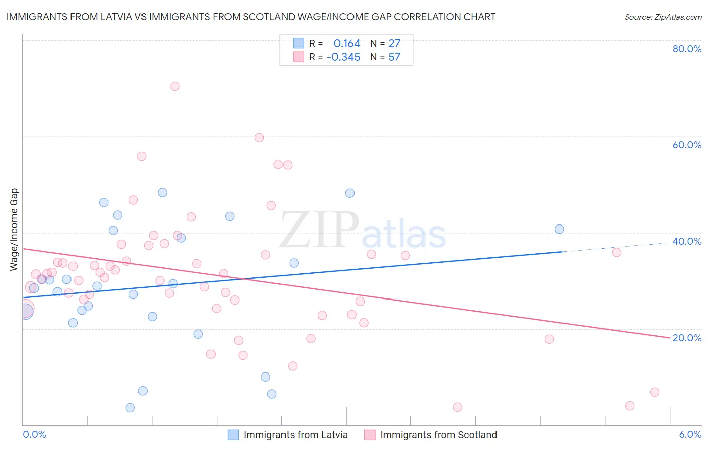 Immigrants from Latvia vs Immigrants from Scotland Wage/Income Gap
