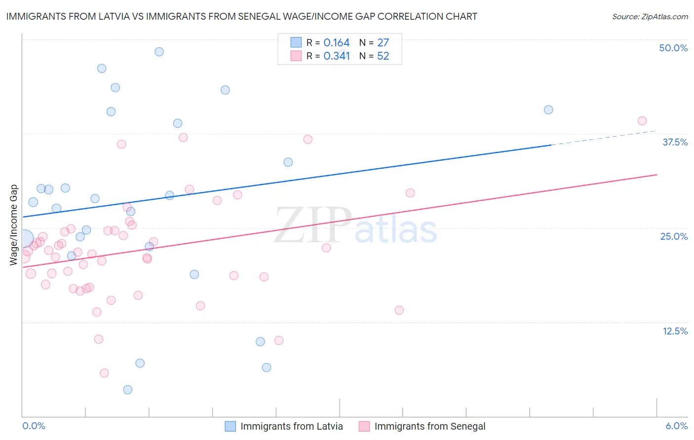 Immigrants from Latvia vs Immigrants from Senegal Wage/Income Gap