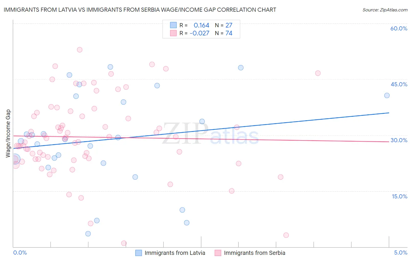 Immigrants from Latvia vs Immigrants from Serbia Wage/Income Gap