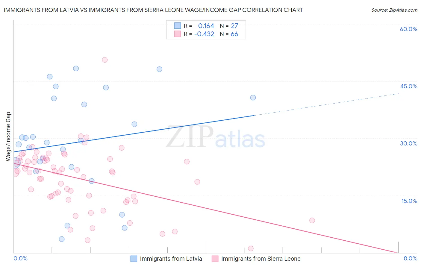Immigrants from Latvia vs Immigrants from Sierra Leone Wage/Income Gap
