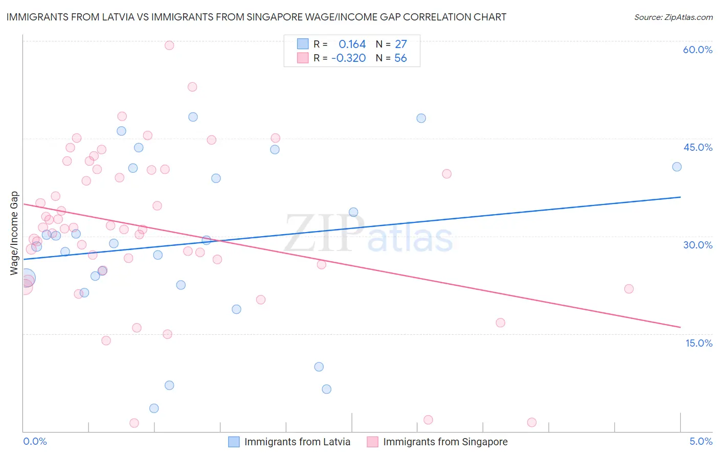 Immigrants from Latvia vs Immigrants from Singapore Wage/Income Gap