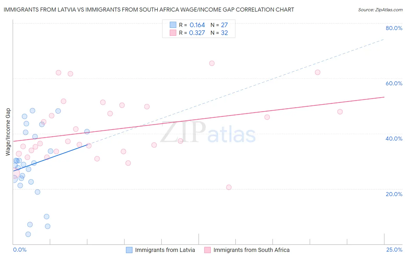 Immigrants from Latvia vs Immigrants from South Africa Wage/Income Gap