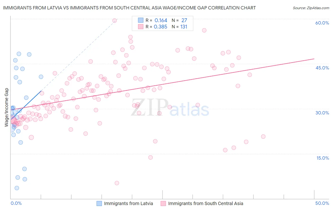 Immigrants from Latvia vs Immigrants from South Central Asia Wage/Income Gap
