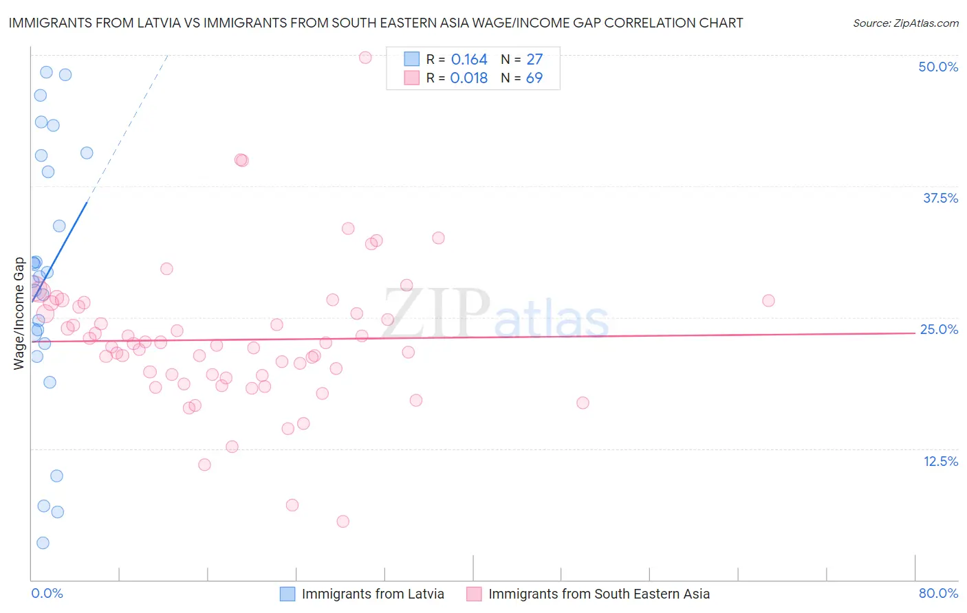 Immigrants from Latvia vs Immigrants from South Eastern Asia Wage/Income Gap
