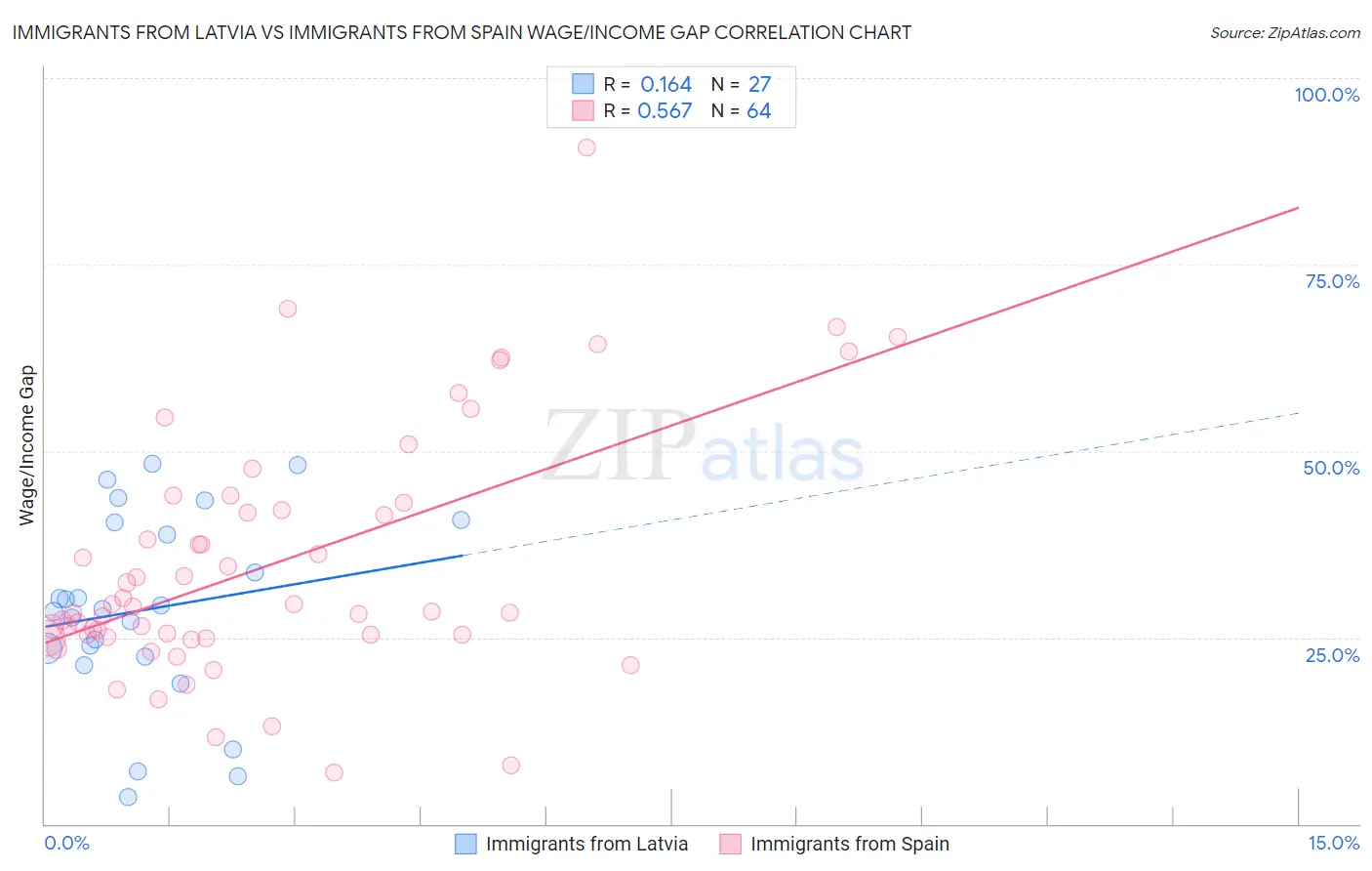 Immigrants from Latvia vs Immigrants from Spain Wage/Income Gap