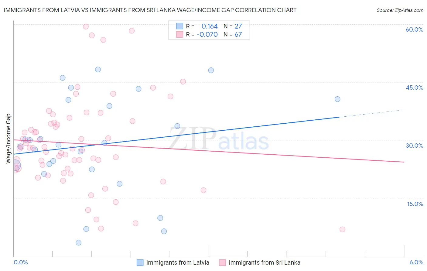 Immigrants from Latvia vs Immigrants from Sri Lanka Wage/Income Gap