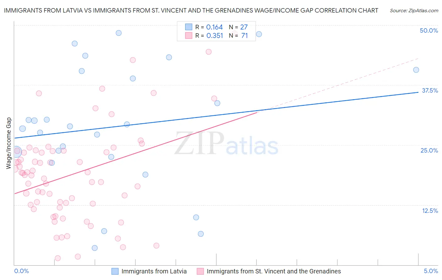 Immigrants from Latvia vs Immigrants from St. Vincent and the Grenadines Wage/Income Gap