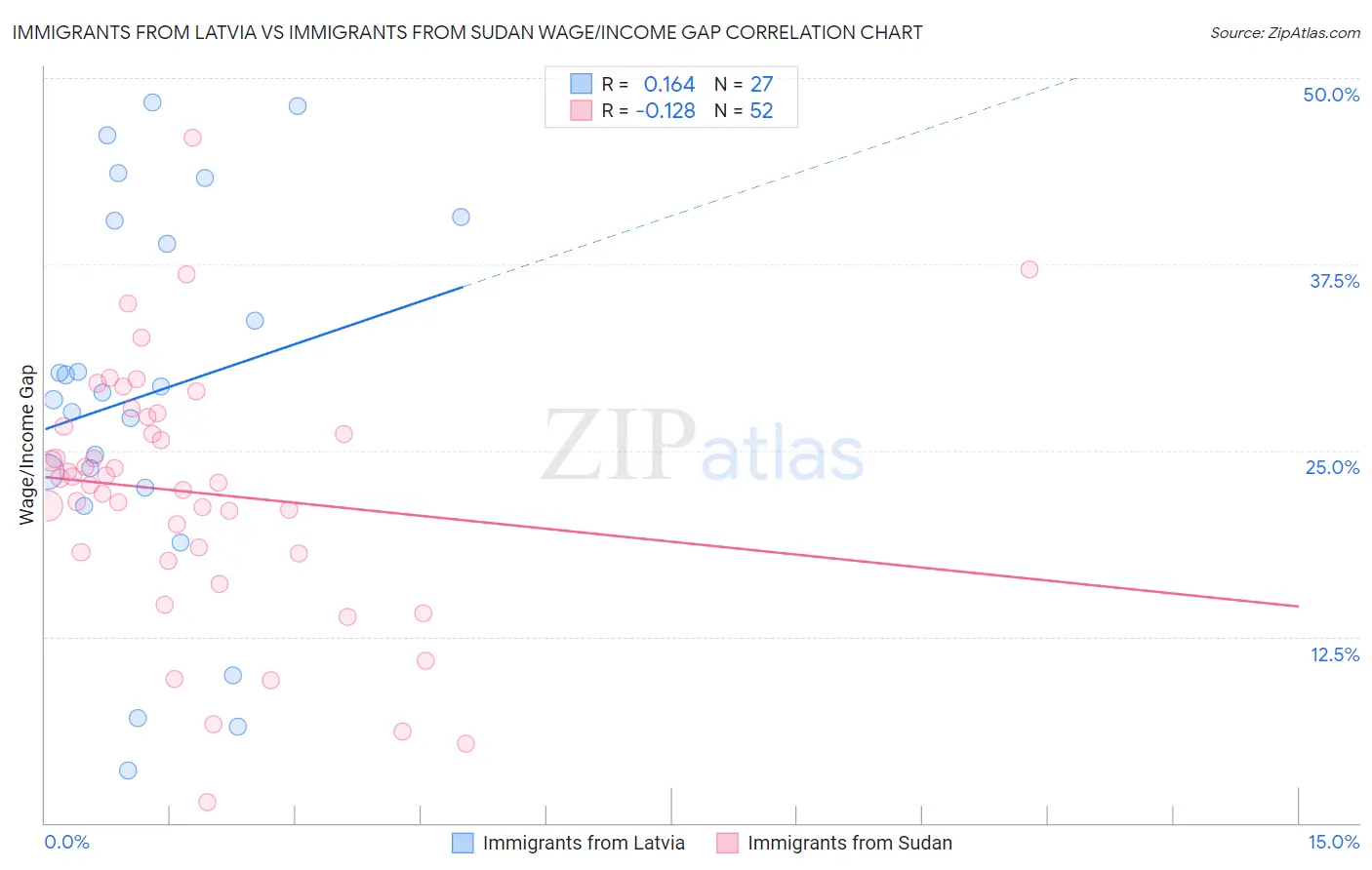 Immigrants from Latvia vs Immigrants from Sudan Wage/Income Gap