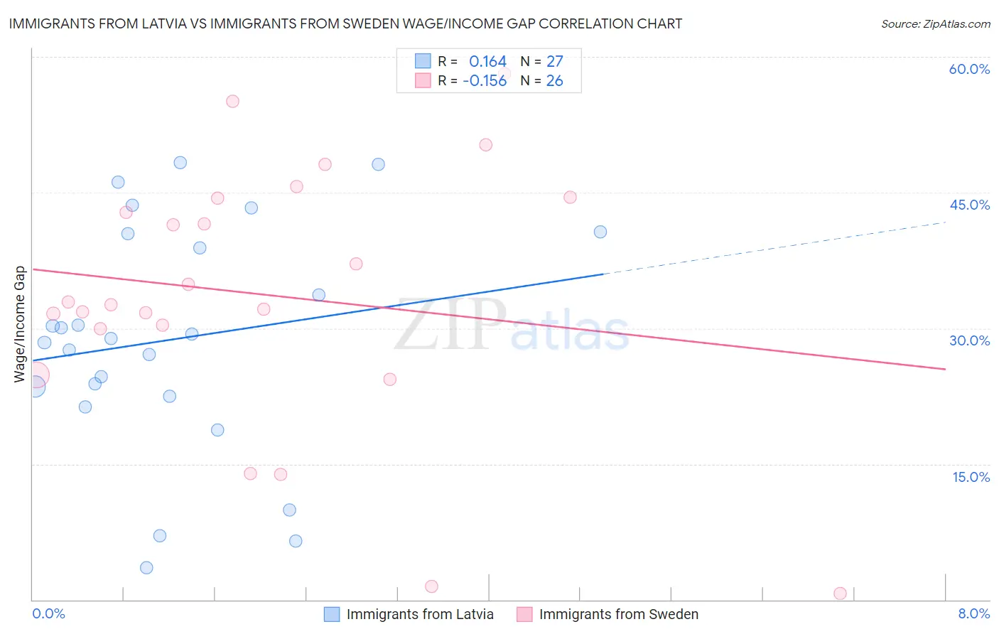 Immigrants from Latvia vs Immigrants from Sweden Wage/Income Gap