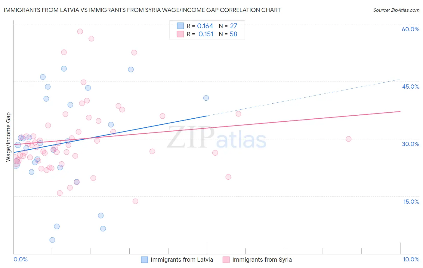 Immigrants from Latvia vs Immigrants from Syria Wage/Income Gap
